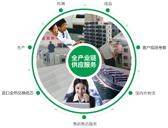 全熱交換器、靜音送風(fēng)機(jī)、新風(fēng)換氣機(jī)、單向流新風(fēng)系統(tǒng)的的產(chǎn)品生產(chǎn)的供應(yīng)鏈優(yōu)勢(shì)