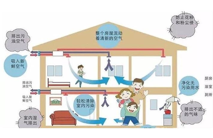 學(xué)校安裝單向流新風(fēng)系統(tǒng)還是雙向流新風(fēng)系統(tǒng)？有什么區(qū)別？